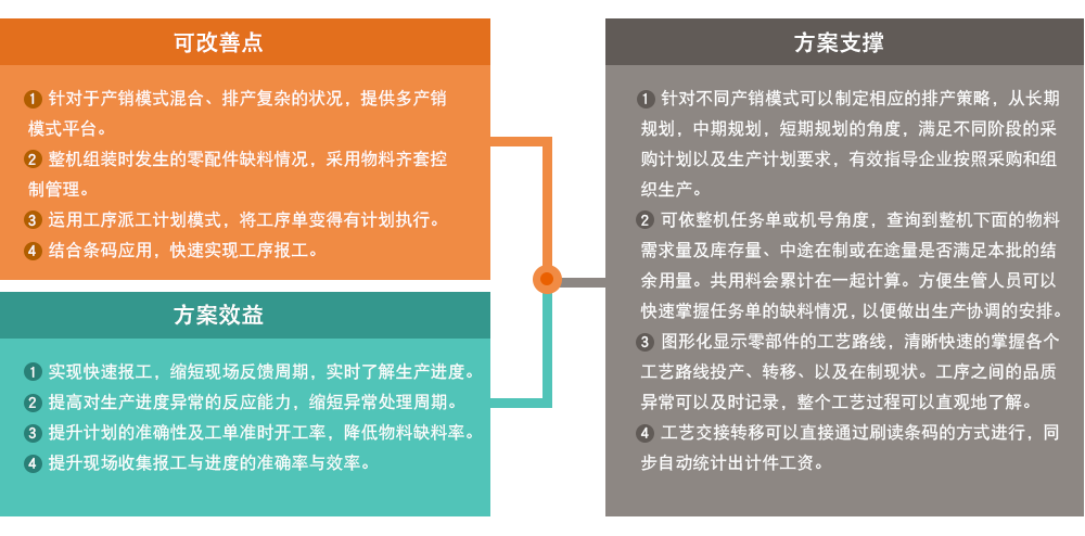 生产制造